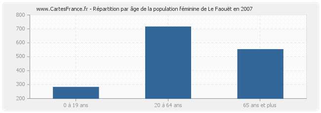 Répartition par âge de la population féminine de Le Faouët en 2007